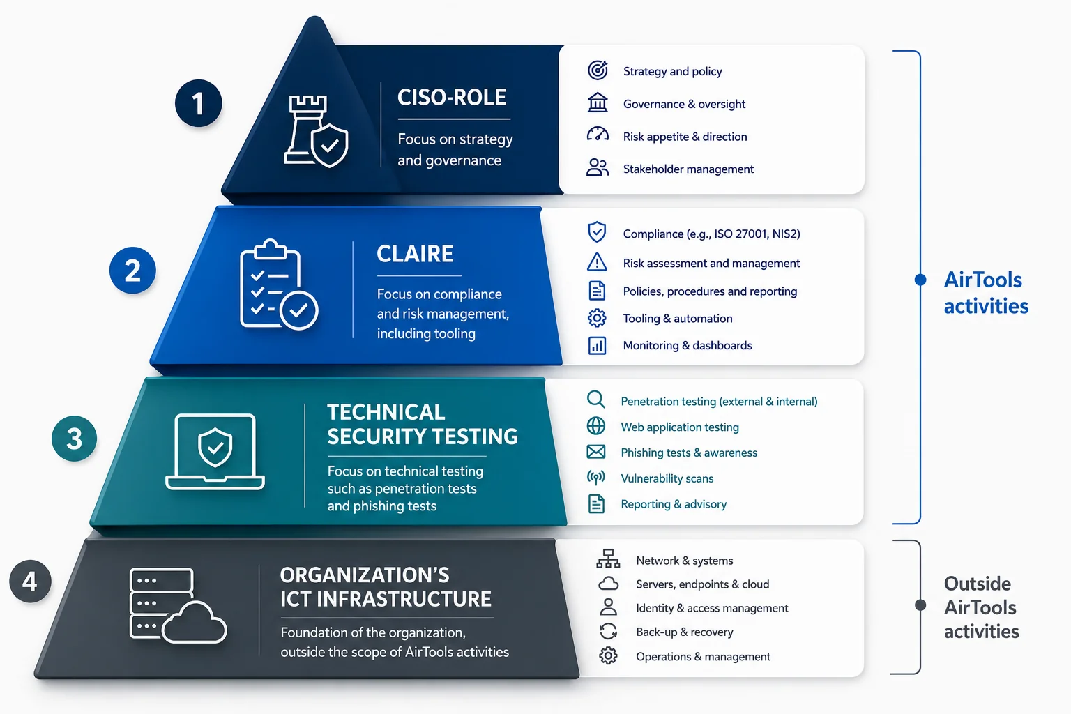 AIR-Tools security & compliance pyramid: CISO role, Clair, technical security testing, and the organization's ICT infrastructure.