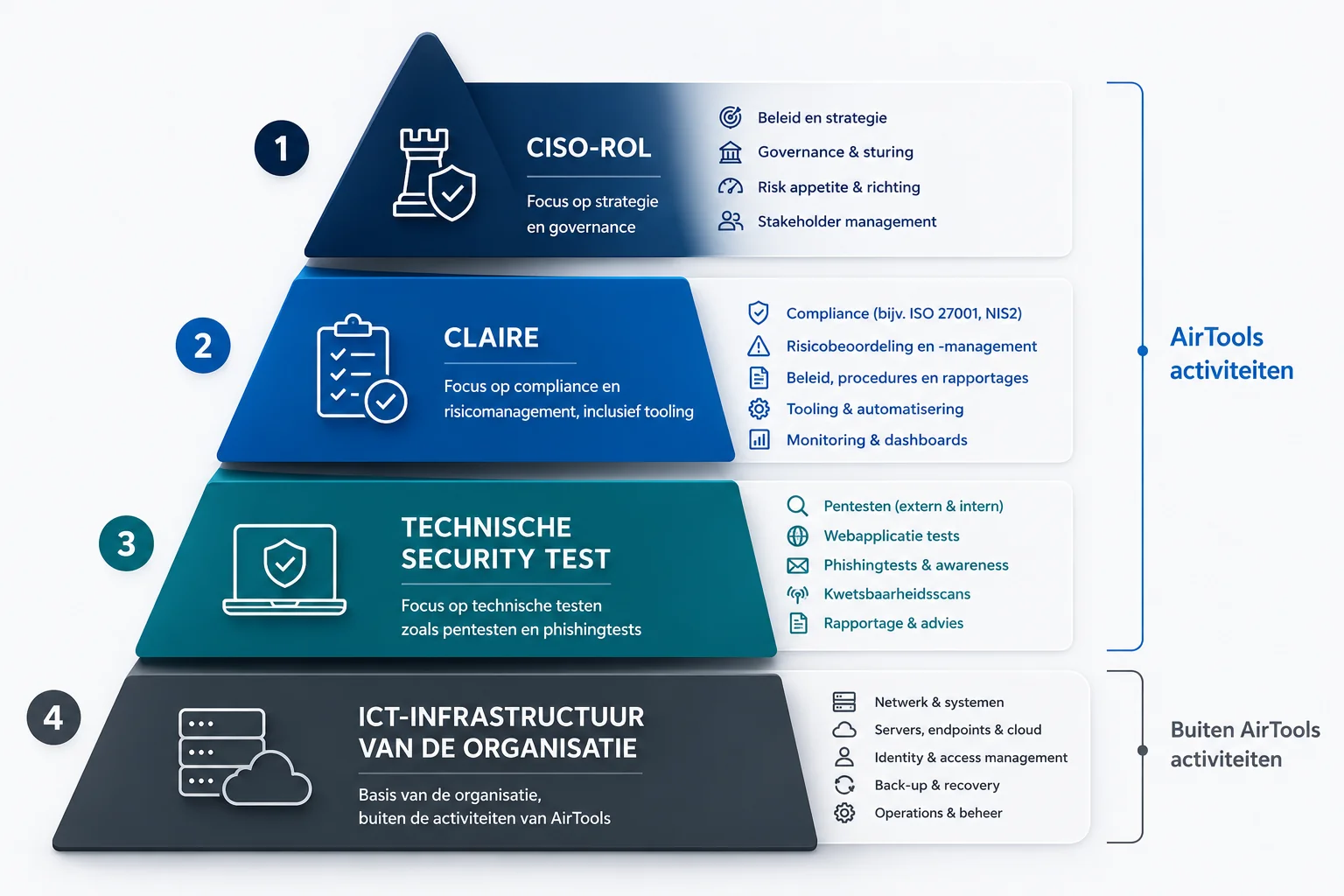 AIR-Tools security- en compliancepiramide: CISO-rol, Clair, technische security test en de ICT-infrastructuur van de organisatie.